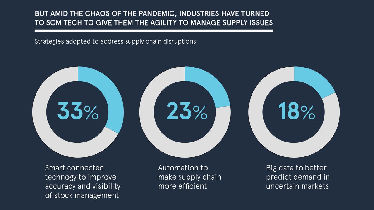 reimagining-post-pandemic-supply-chains