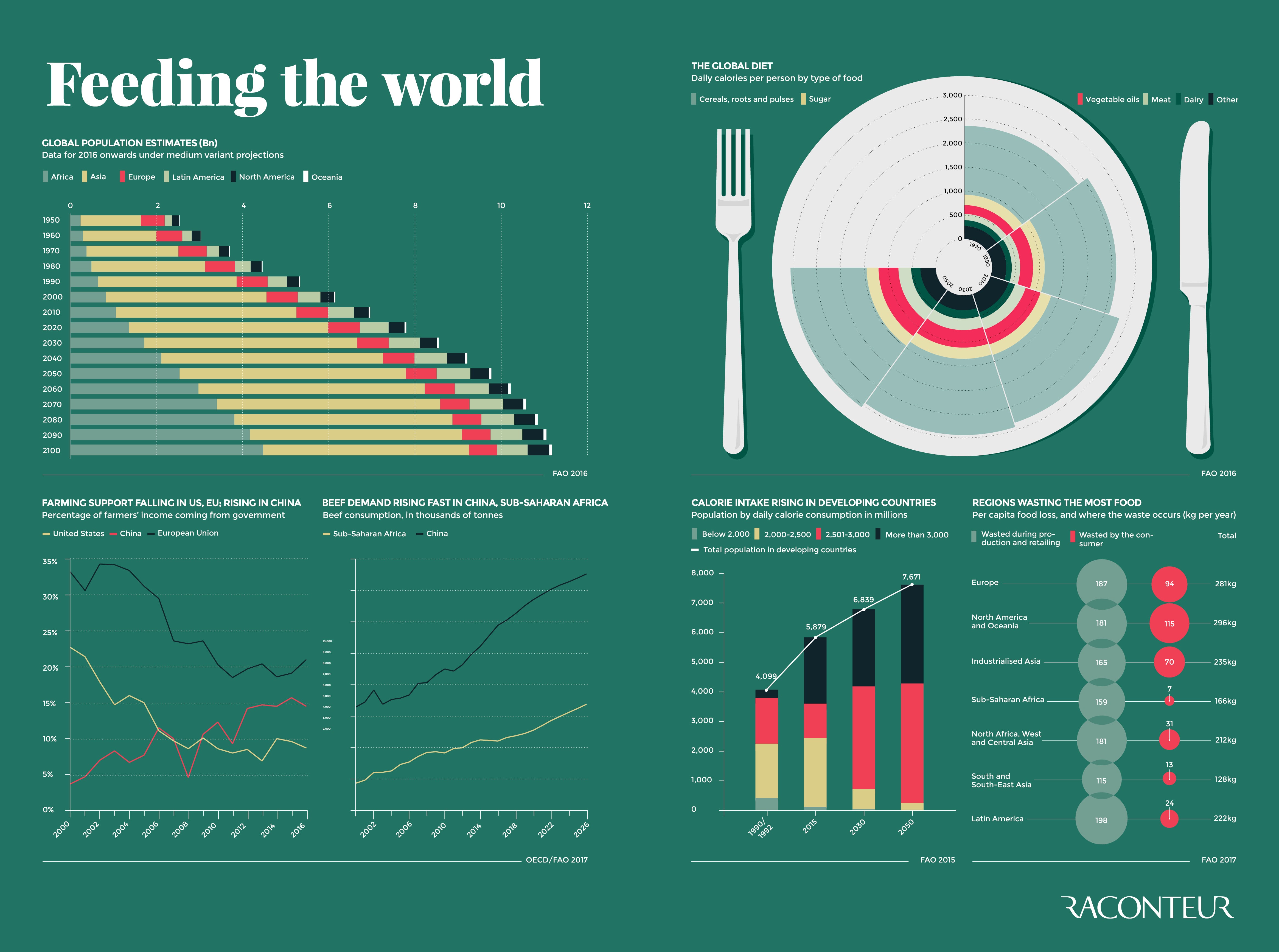 Feeding the world infographic