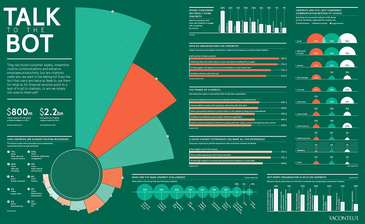 Talk to the bots infographic