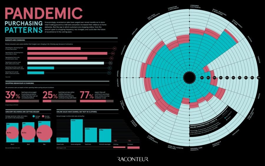 pandemic-purchasing-patterns