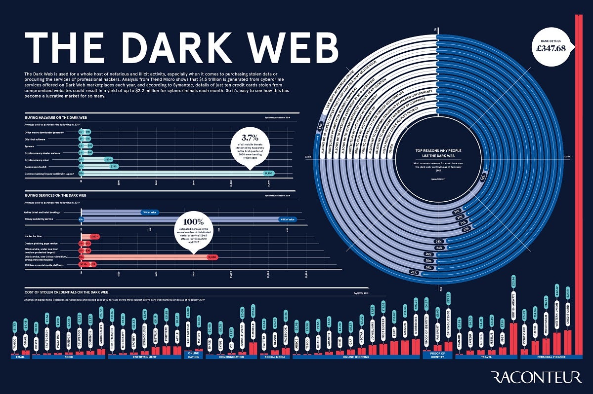 The Dark Web