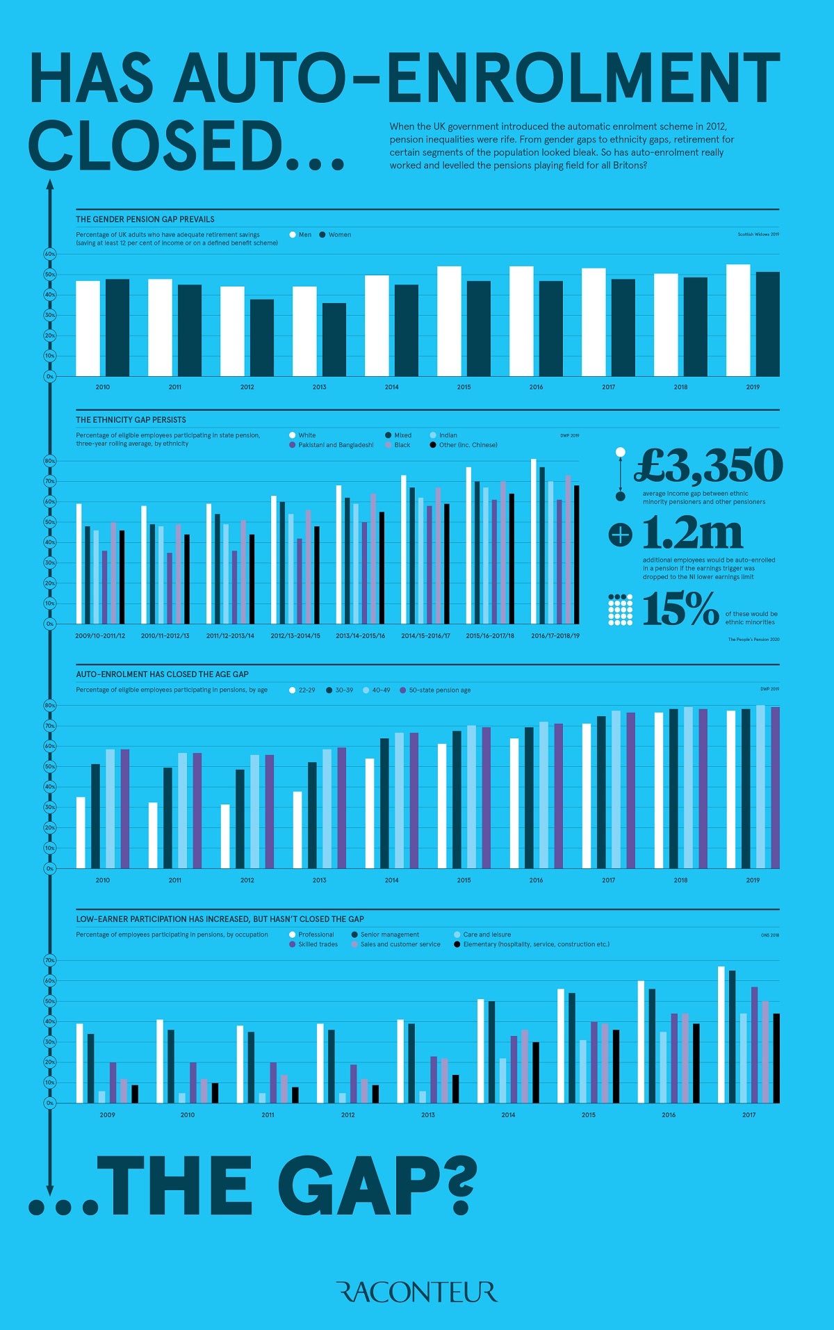 has-auto-enrolment-closed-the-gap