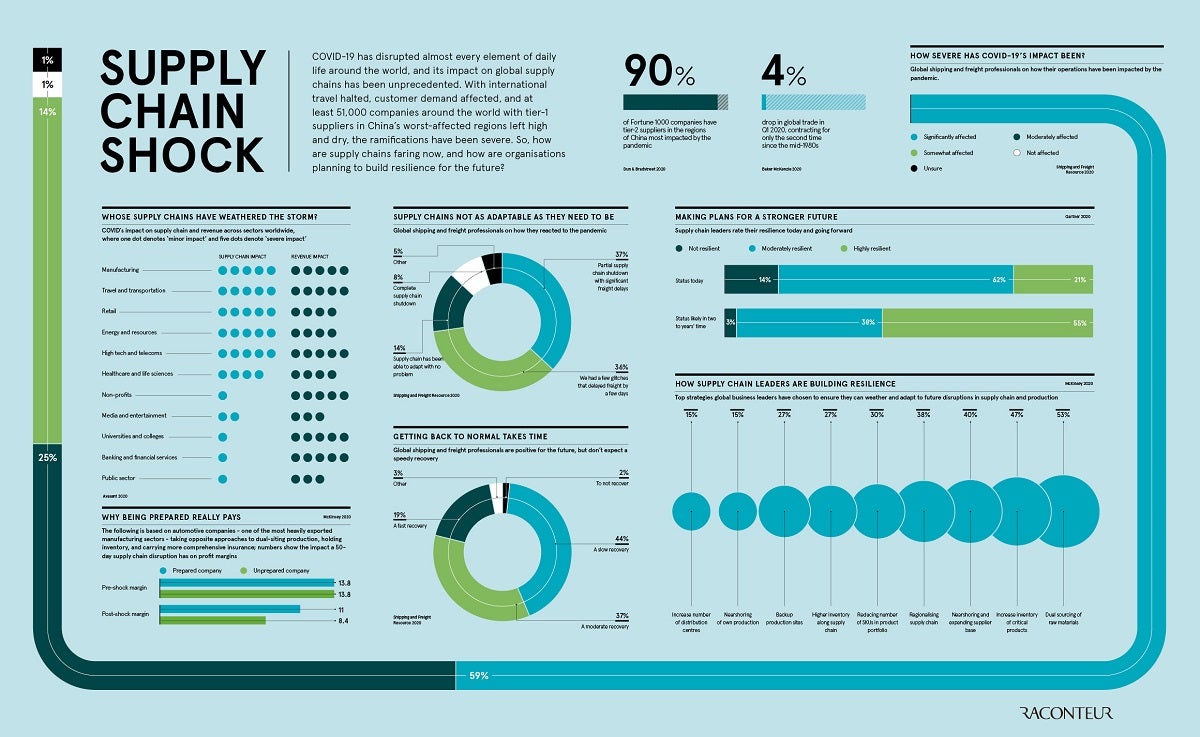 Supply chain shock