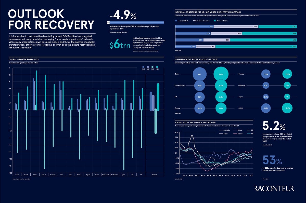 Outlook for recovery