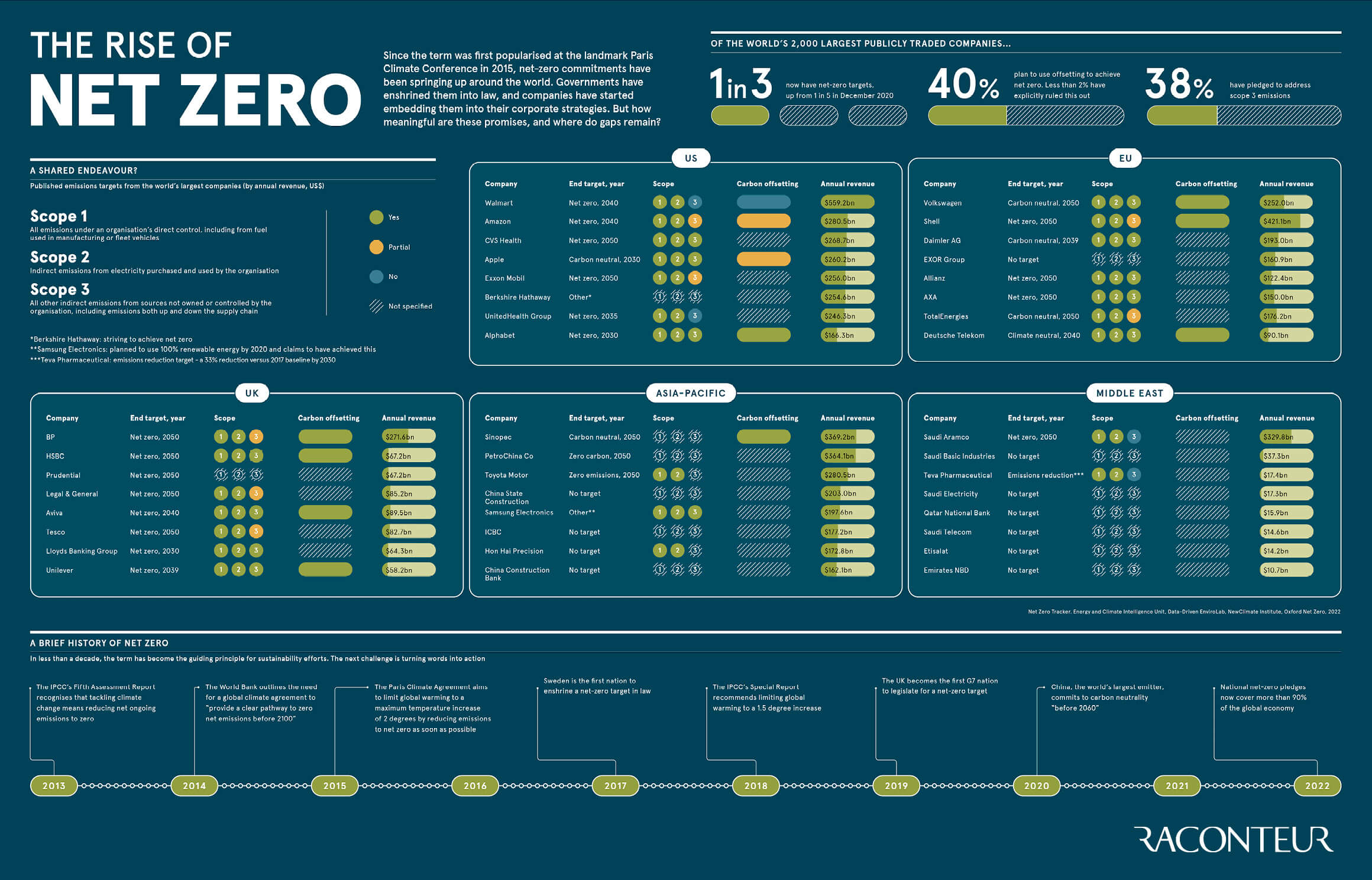 the-rise-of-net-zero