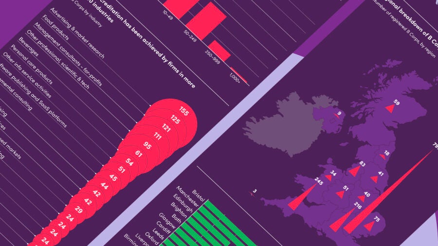 b-corporations-across-the-uk